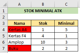 Menandai Stok Minimal ATK